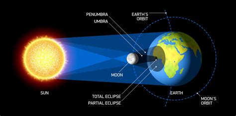 cone of eclipse